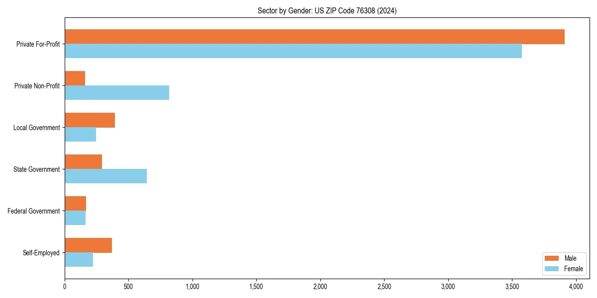 Employment sector breakdown by gender in 