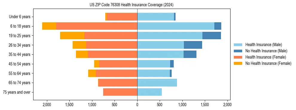 Health insurance pyramid for US ZIP Code 76308