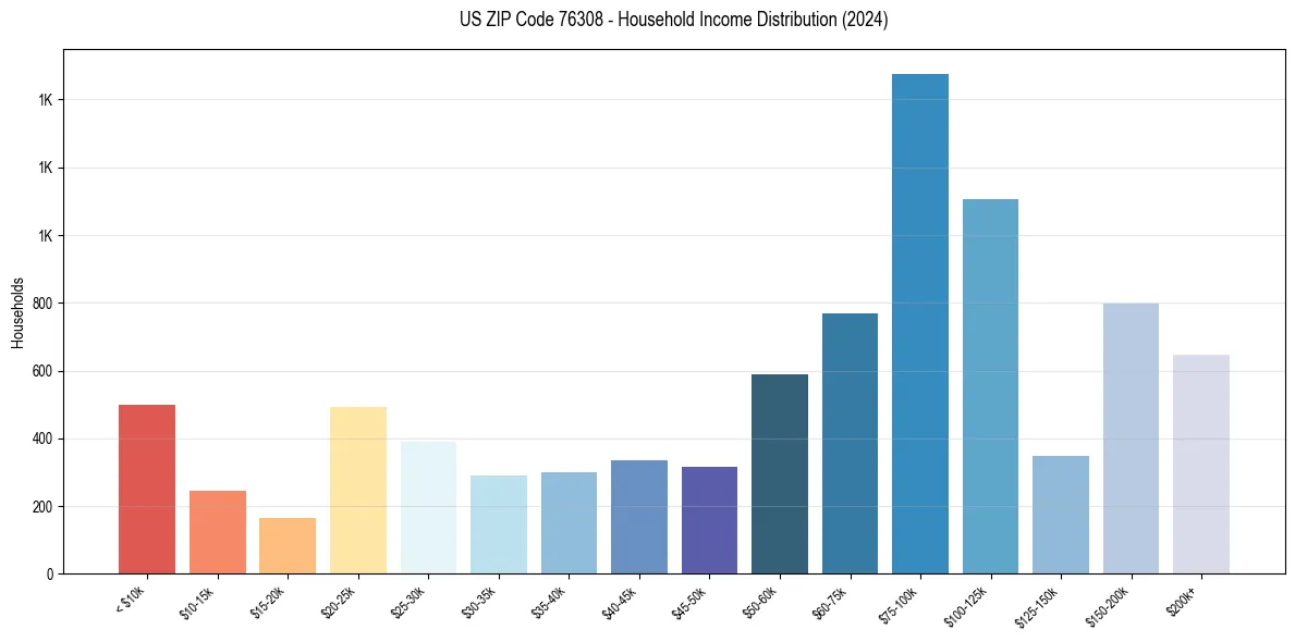 Income Distribution for 