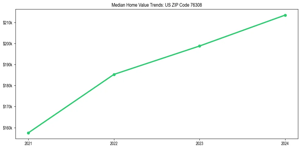 Median property value trends in 