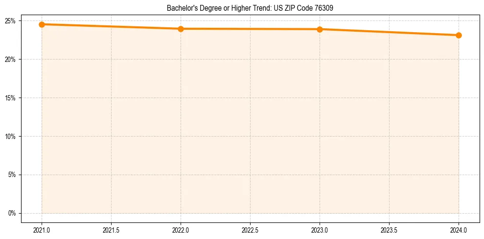 Trend chart showing bachelor degree growth in 
