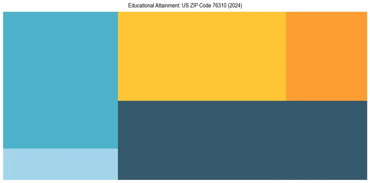 Education Treemap for  in 2024