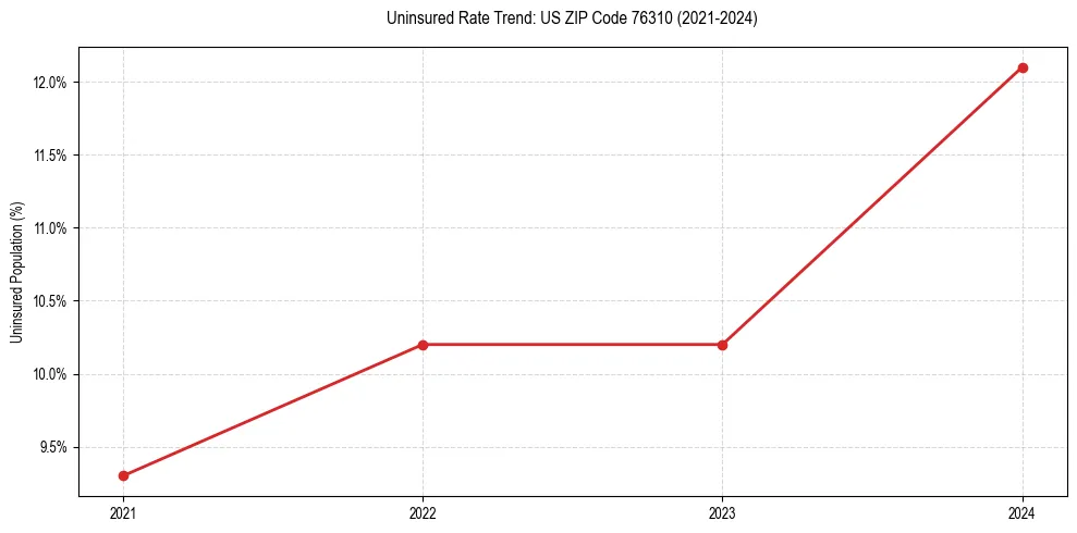 Uninsured trend chart for US ZIP Code 76310