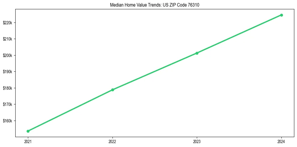 Median property value trends in 