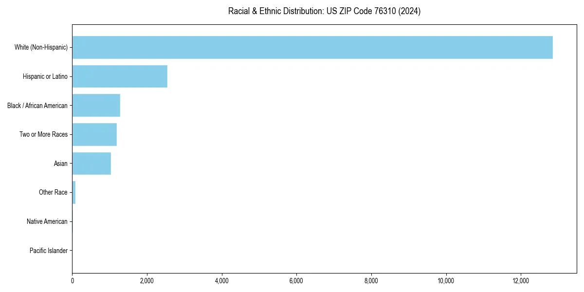 Bar chart showing racial distribution in  for 2024