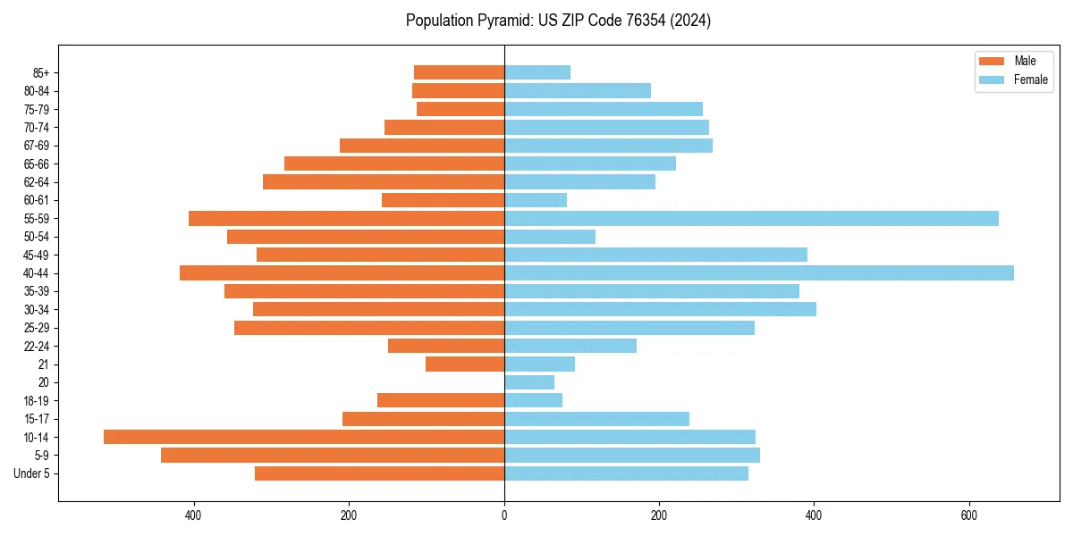 Population pyramid for 