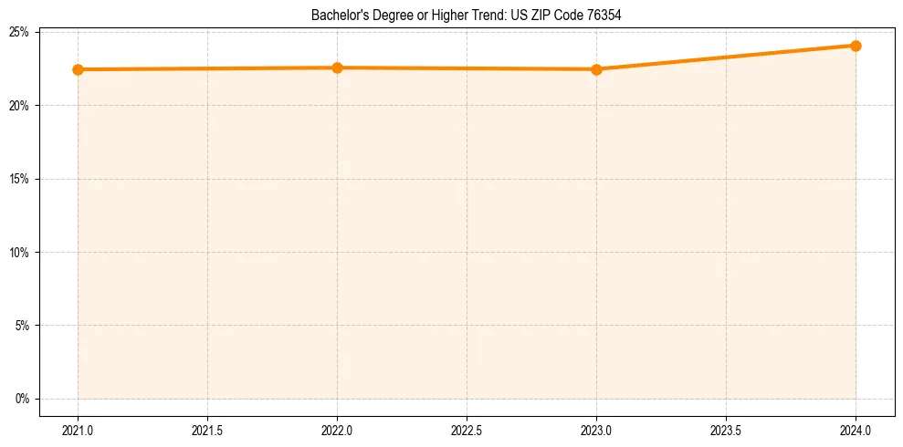 Trend chart showing bachelor degree growth in 