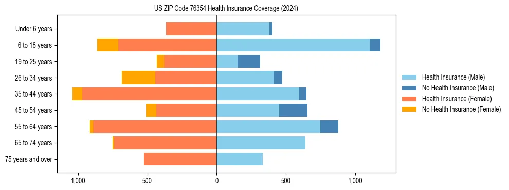 Health insurance pyramid for US ZIP Code 76354