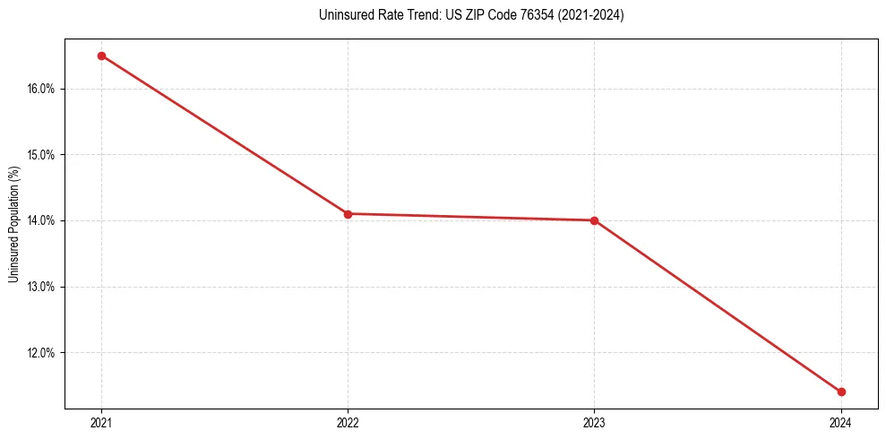 Uninsured trend chart for US ZIP Code 76354