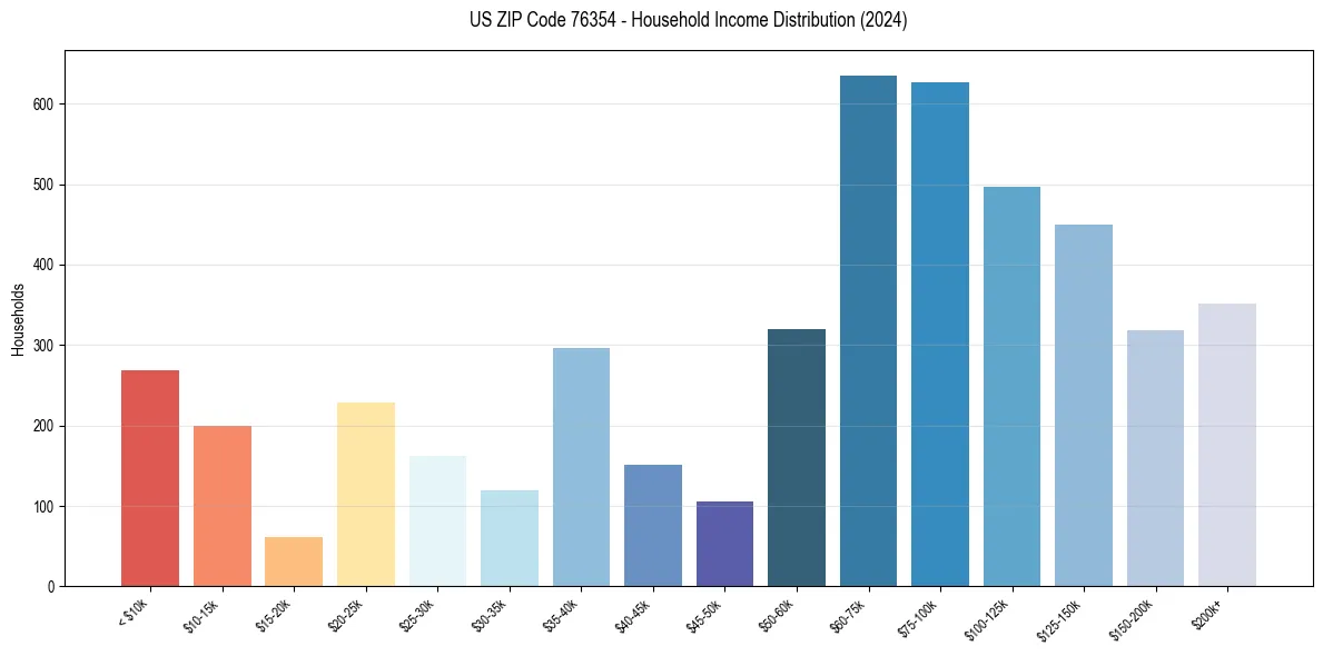 Income Distribution for 