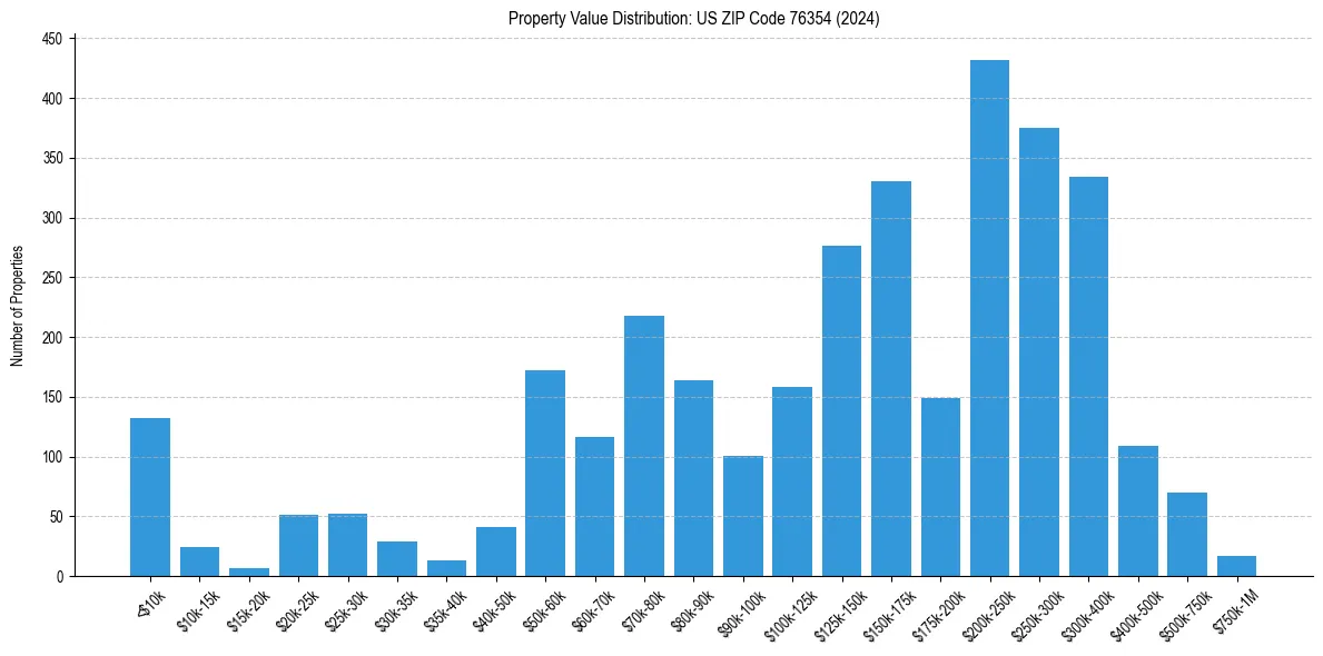 Value Distribution for 