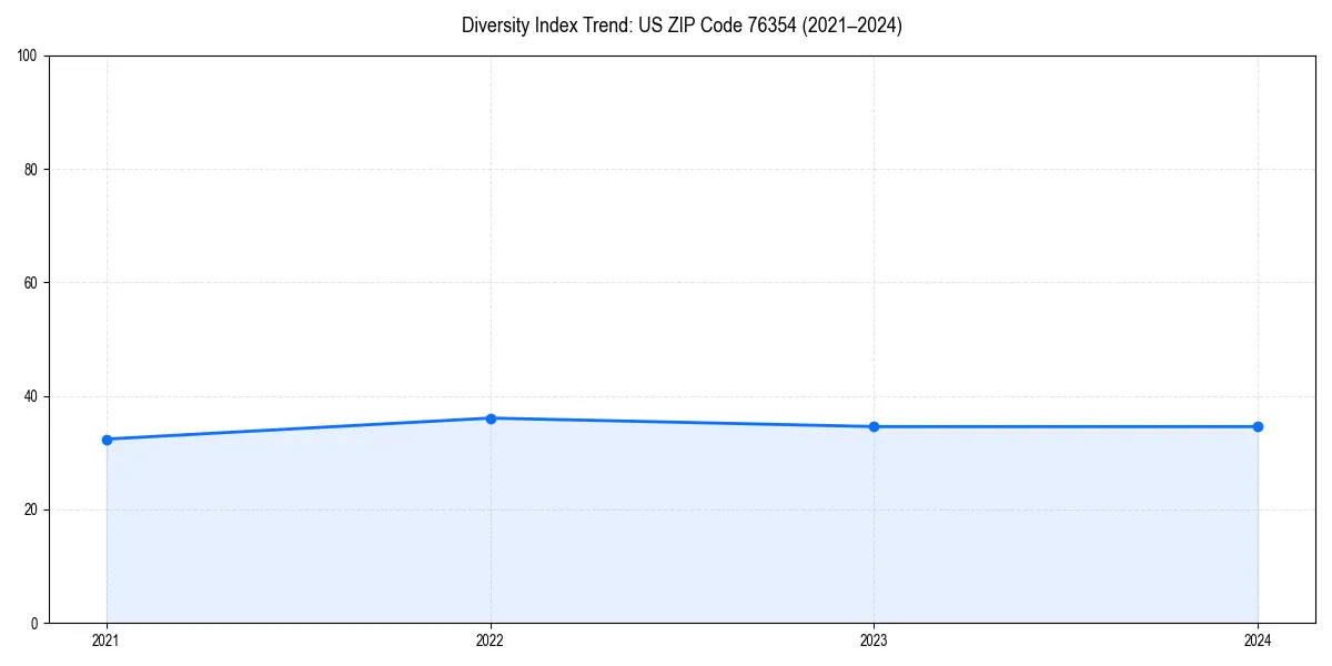 Line chart showing diversity index trends for 