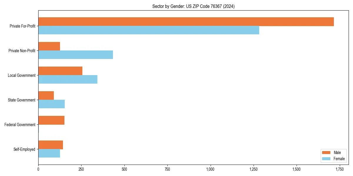 Employment sector breakdown by gender in 