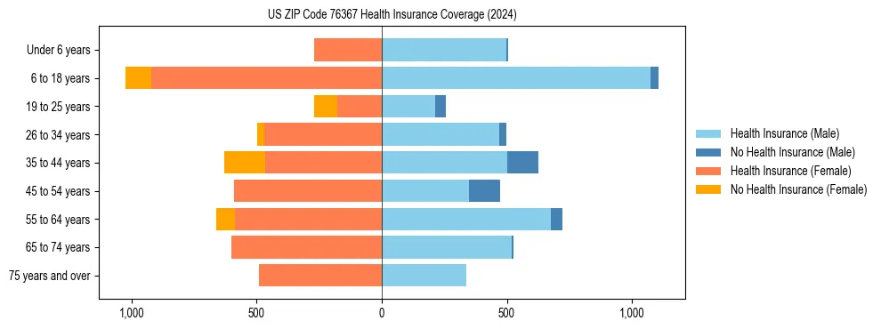 Health insurance pyramid for US ZIP Code 76367