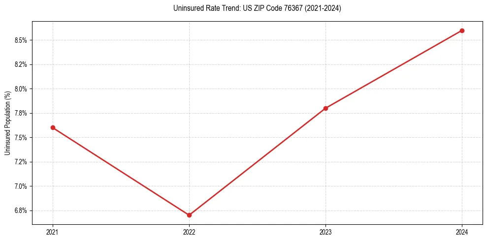 Uninsured trend chart for US ZIP Code 76367