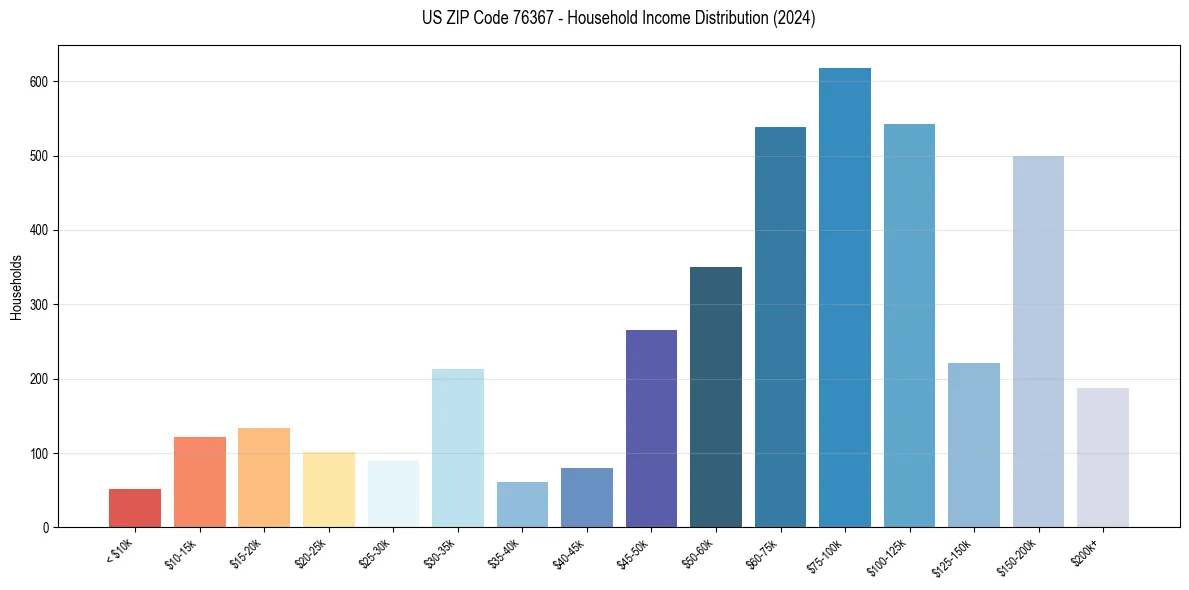 Income Distribution for 