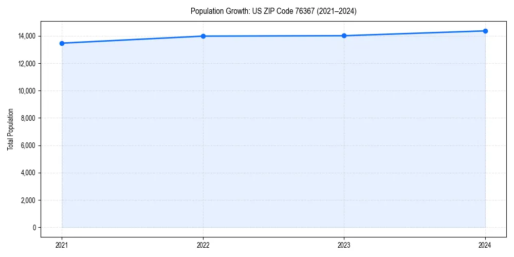 Population trends in 
