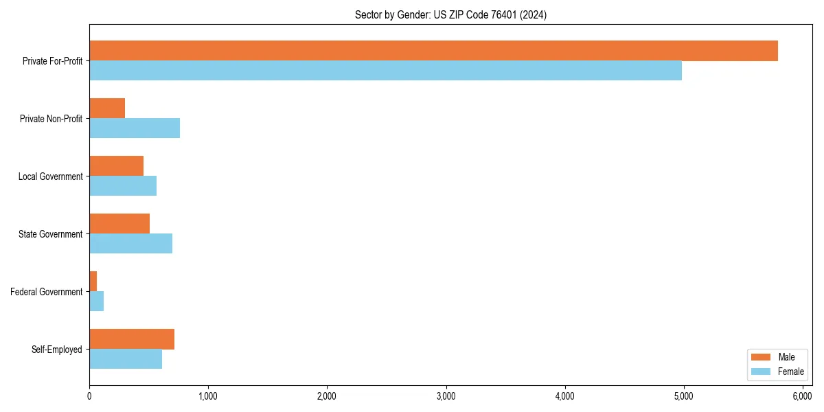Employment sector breakdown by gender in 