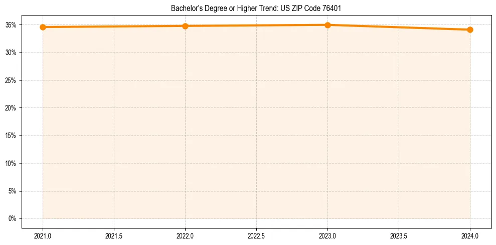 Trend chart showing bachelor degree growth in 