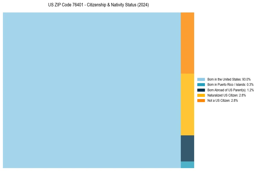 Nativity Treemap for 