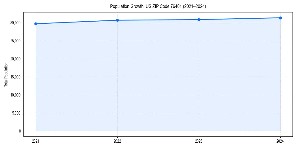 Population trends in 
