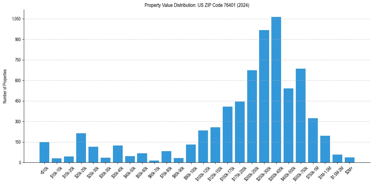 Value Distribution for 