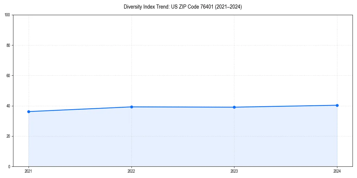 Line chart showing diversity index trends for 