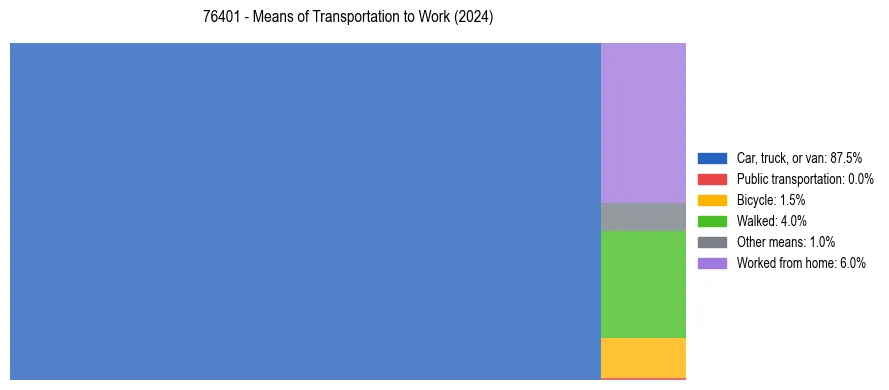 Commute modes in US ZIP Code 76401