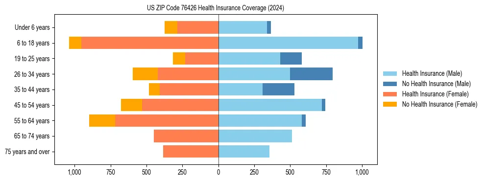 Health insurance pyramid for US ZIP Code 76426