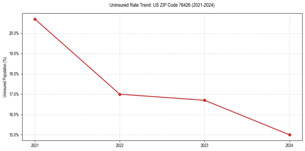 Uninsured trend chart for US ZIP Code 76426