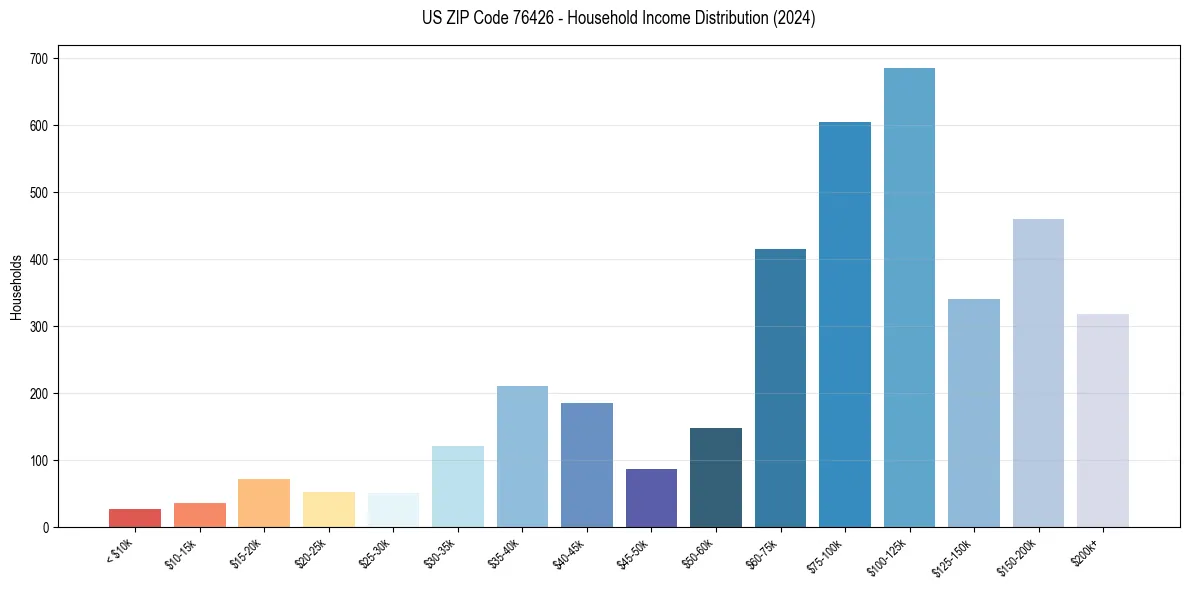 Income Distribution for 