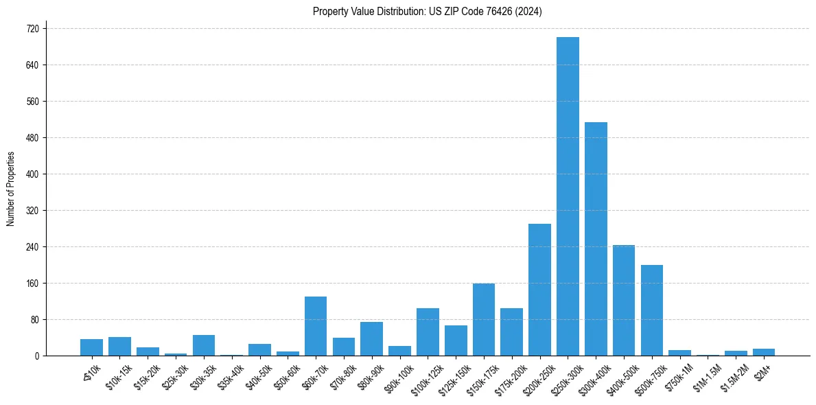 Value Distribution for 
