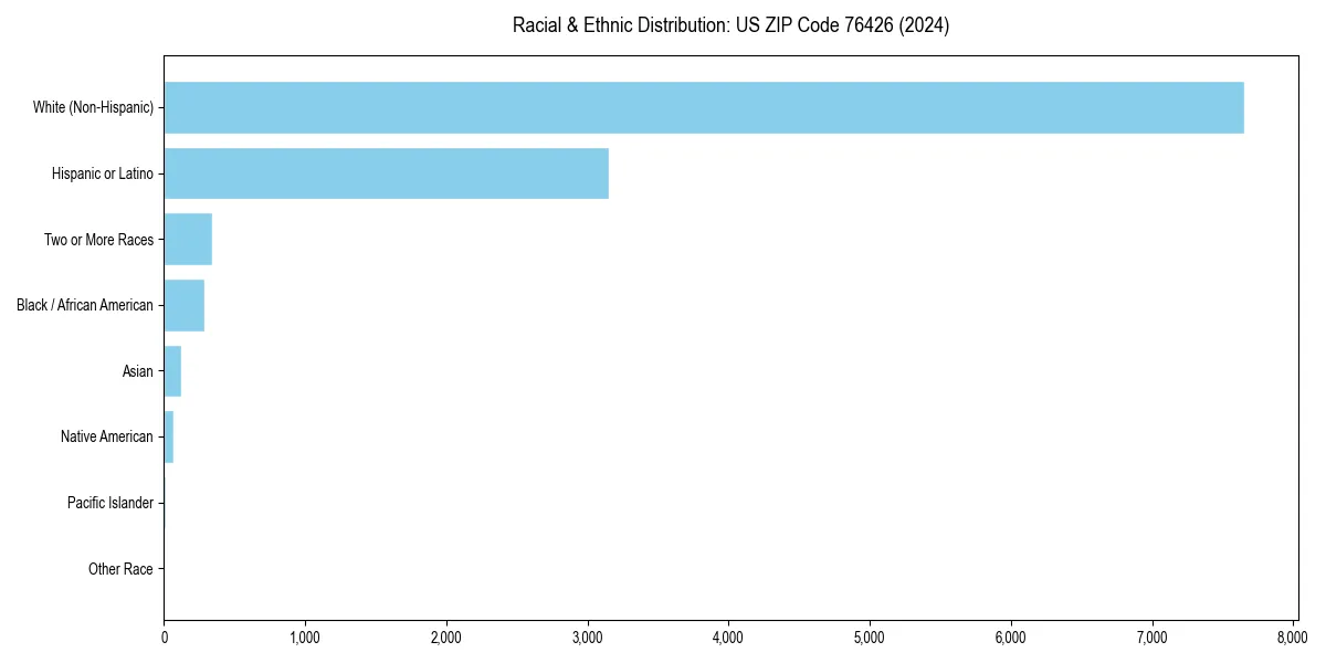 Bar chart showing racial distribution in  for 2024