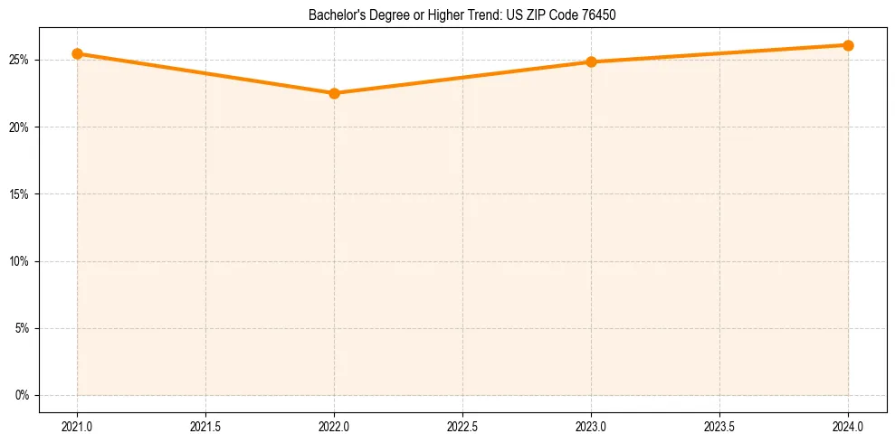 Trend chart showing bachelor degree growth in 