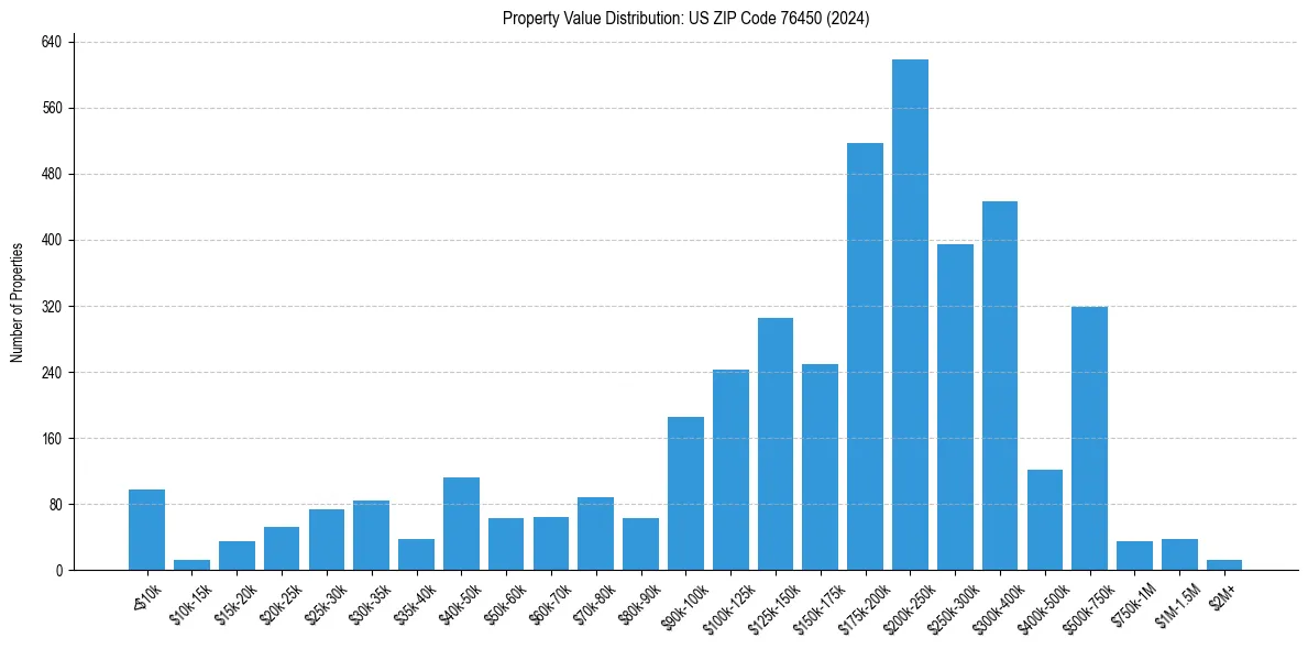 Value Distribution for 