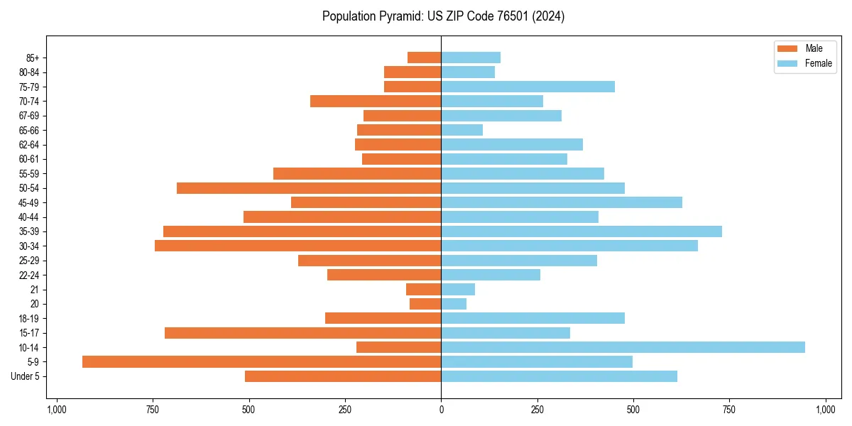 Population pyramid for 