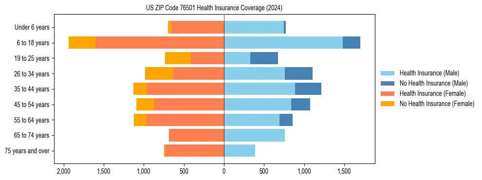 Health insurance pyramid for US ZIP Code 76501