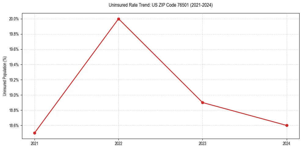 Uninsured trend chart for US ZIP Code 76501