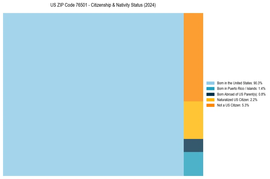 Nativity Treemap for 