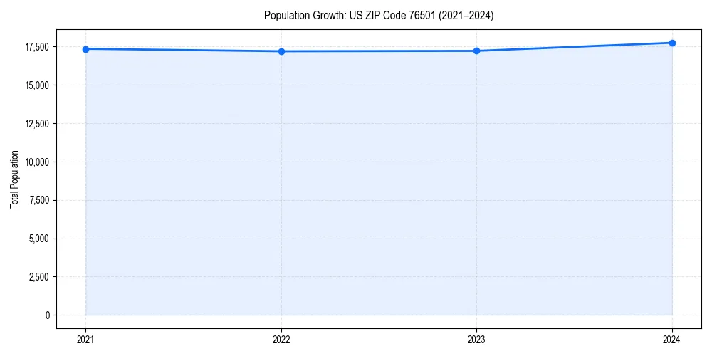 Population trends in 