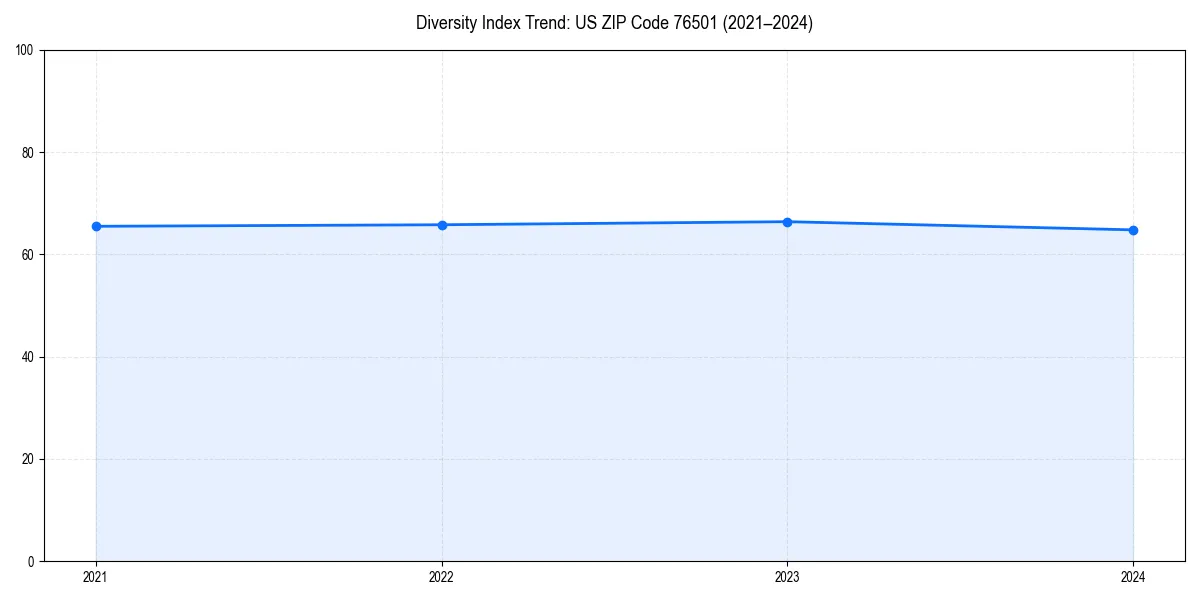 Line chart showing diversity index trends for 