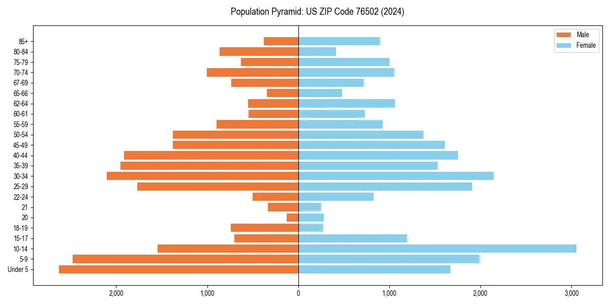 Population pyramid for 