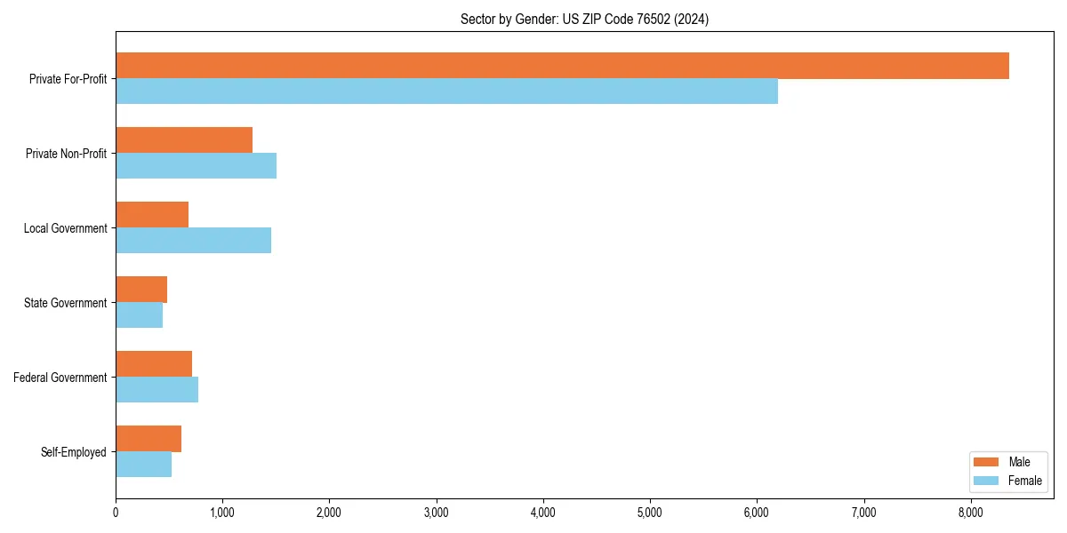 Employment sector breakdown by gender in 