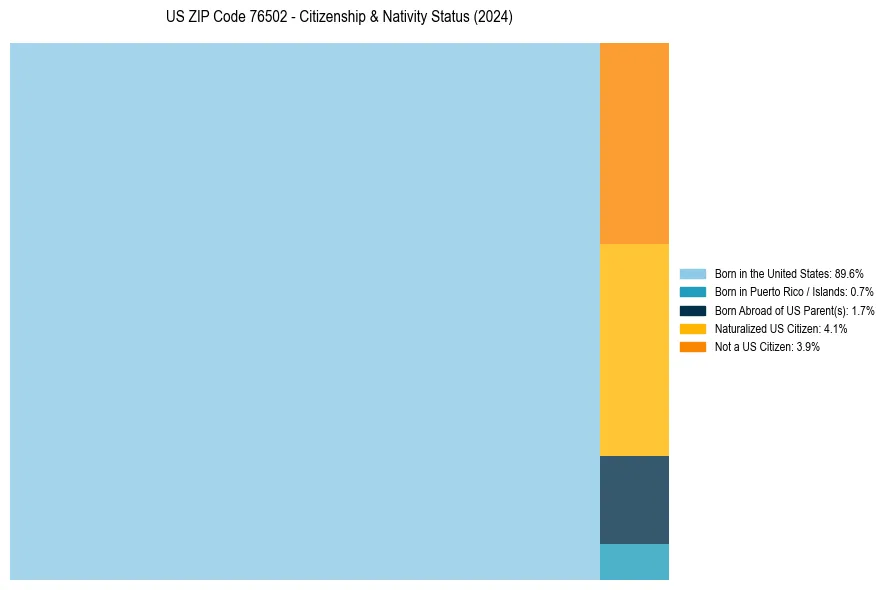Nativity Treemap for 