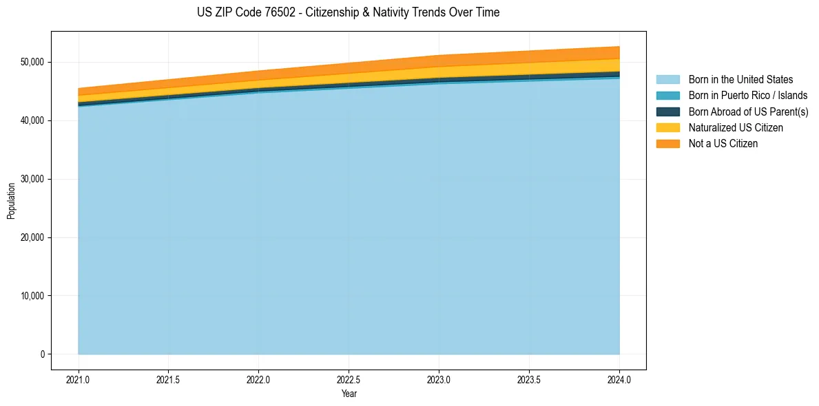 Historical nativity trends for 