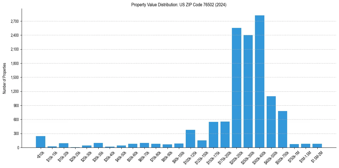 Value Distribution for 