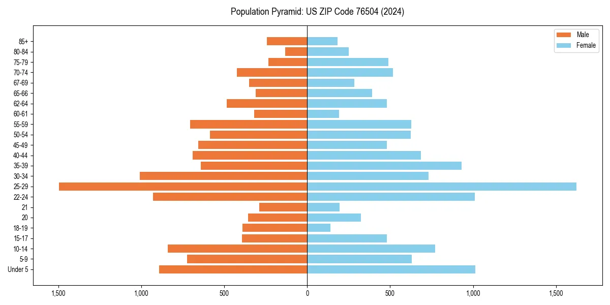 Population pyramid for 