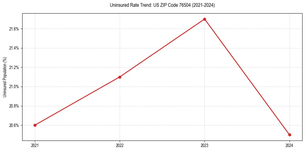 Uninsured trend chart for US ZIP Code 76504