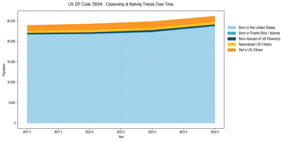 Historical nativity trends for 
