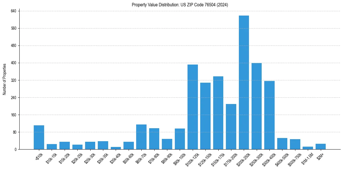 Value Distribution for 